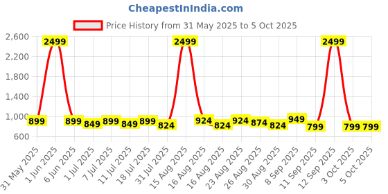 myntra.com Taavi Ethnic Motifs Hand Block Printed Kalamkari Sustainable Dupatta taavi Price History Graph from 31 May 2025 to 5 Oct 2025