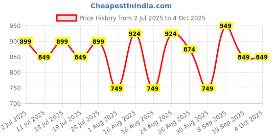 myntra.com Taavi Ethnic Motifs Hand Block Printed Kalamkari Sustainable Dupatta taavi Price History Graph from 2 Jul 2025 to 4 Oct 2025
