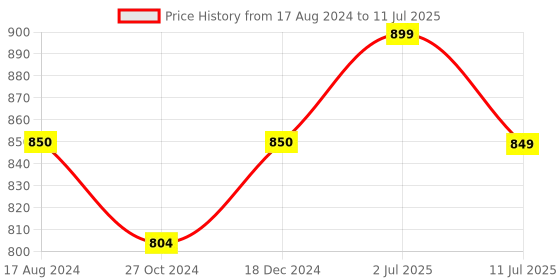 myntra.com Taavi Ethnic Motifs Hand Block Printed Sustainable Dupatta taavi Price History Graph from 17 Aug 2024 to 11 Jul 2025
