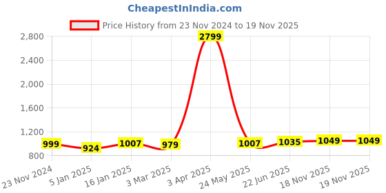 myntra.com Taavi Ethnic Motifs Hand Block Printed Sustainable Dupatta taavi Price History Graph from 23 Nov 2024 to 19 Nov 2025