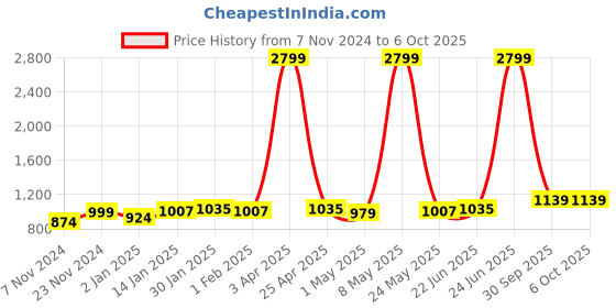 myntra.com Taavi Ethnic Motifs Hand Block Printed Sustainable Dupatta taavi Price History Graph from 7 Nov 2024 to 5 Oct 2025