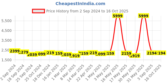 myntra.com Taavi Ethnic Motifs Hand Painted Kalamkari Dupatta taavi Price History Graph from 2 Sep 2024 to 16 Oct 2025