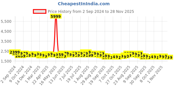 myntra.com Taavi Ethnic Motifs Hand Painted Kalamkari Dupatta taavi Price History Graph from 2 Sep 2024 to 28 Nov 2025
