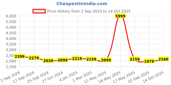 myntra.com Taavi Ethnic Motifs Hand Painted Kalamkari Dupatta taavi Price History Graph from 2 Sep 2024 to 14 Oct 2025