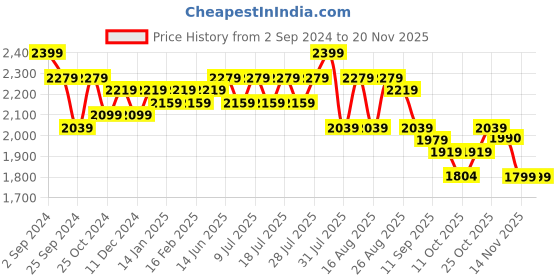 myntra.com Taavi Ethnic Motifs Hand Painted Kalamkari Dupatta taavi Price History Graph from 2 Sep 2024 to 19 Nov 2025