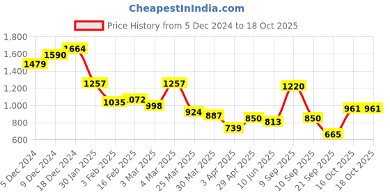 myntra.com Taavi Ethnic Motifs Indie Printed Bagru Kurta taavi Price History Graph from 5 Dec 2024 to 18 Oct 2025