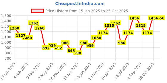 myntra.com Taavi Ethnic Motifs Printed A-Line Festive Ethnic Dress taavi Price History Graph from 15 Jan 2025 to 24 Oct 2025