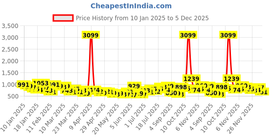 myntra.com Taavi Ethnic Motifs Printed Baagh Pure Cotton Kurta taavi Price History Graph from 10 Jan 2025 to 5 Dec 2025