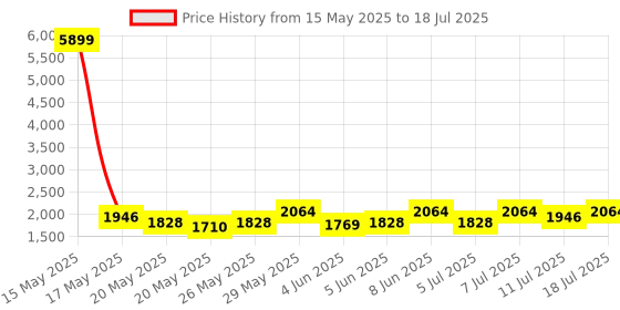 myntra.com Taavi Ethnic Motifs Printed Bagru Kurta with Trousers & Dupatta taavi Price History Graph from 15 May 2025 to 11 Jul 2025
