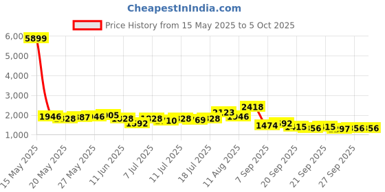 myntra.com Taavi Ethnic Motifs Printed Bagru Kurta with Trousers & Dupatta taavi Price History Graph from 15 May 2025 to 4 Oct 2025