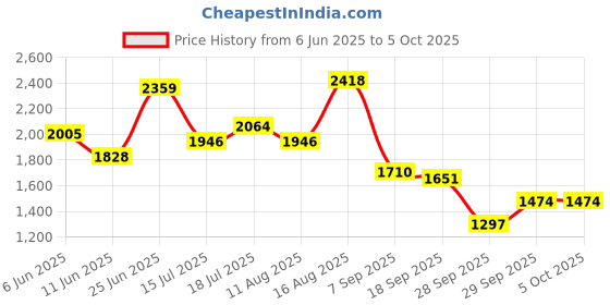 myntra.com Taavi Ethnic Motifs Printed Bagru Kurta with Trousers & Dupatta taavi Price History Graph from 6 Jun 2025 to 4 Oct 2025