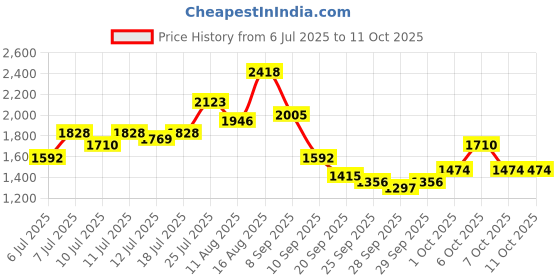 myntra.com Taavi Ethnic Motifs Printed Bagru Kurta with Trousers & Dupatta taavi Price History Graph from 6 Jul 2025 to 9 Oct 2025