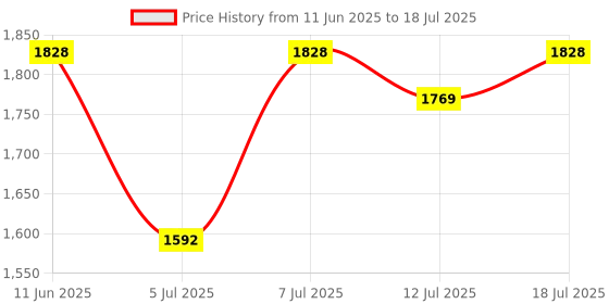 myntra.com Taavi Ethnic Motifs Printed Bagru Kurta with Trousers & Dupatta taavi Price History Graph from 11 Jun 2025 to 18 Jul 2025