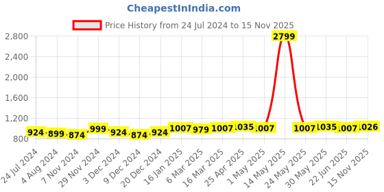 myntra.com Taavi Ethnic Motifs Printed Block Print Dupatta taavi Price History Graph from 24 Jul 2024 to 15 Nov 2025