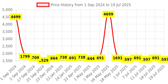 myntra.com Taavi Ethnic Motifs Printed Block Print Dupatta taavi Price History Graph from 1 Sep 2024 to 11 Jul 2025