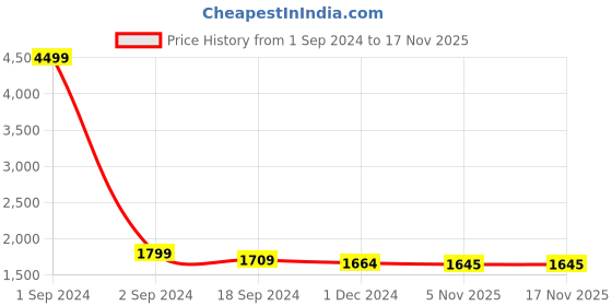 myntra.com Taavi Ethnic Motifs Printed Block Print Dupatta taavi Price History Graph from 1 Sep 2024 to 15 Nov 2025