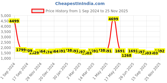 myntra.com Taavi Ethnic Motifs Printed Block Print Dupatta taavi Price History Graph from 1 Sep 2024 to 25 Nov 2025