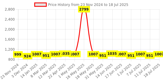 myntra.com Taavi Ethnic Motifs Printed Block Print Dupatta taavi Price History Graph from 23 Nov 2024 to 11 Jul 2025