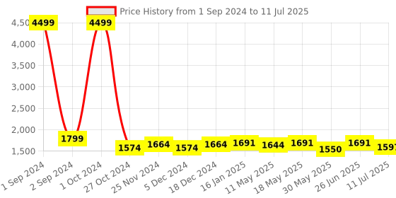 myntra.com Taavi Ethnic Motifs Printed Block Print Dupatta taavi Price History Graph from 1 Sep 2024 to 11 Jul 2025