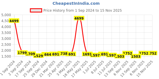 myntra.com Taavi Ethnic Motifs Printed Block Print Dupatta taavi Price History Graph from 1 Sep 2024 to 15 Nov 2025