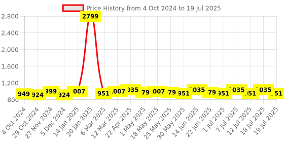 myntra.com Taavi Ethnic Motifs Printed Block Print Dupatta taavi Price History Graph from 4 Oct 2024 to 12 Jul 2025