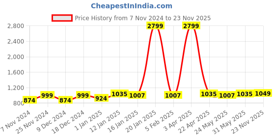 myntra.com Taavi Ethnic Motifs Printed Block Print Dupatta taavi Price History Graph from 7 Nov 2024 to 23 Nov 2025