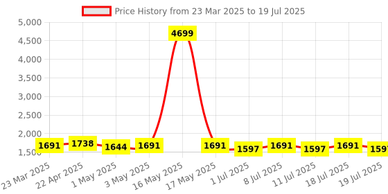 myntra.com Taavi Ethnic Motifs Printed Block Print Dupatta taavi Price History Graph from 23 Mar 2025 to 11 Jul 2025
