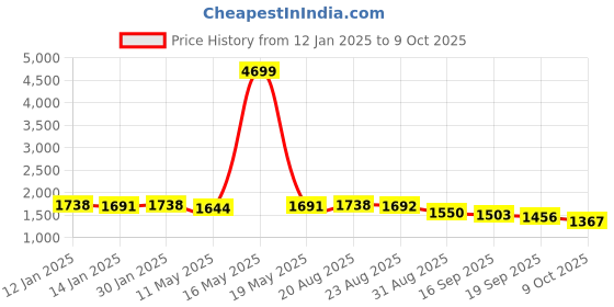 myntra.com Taavi Ethnic Motifs Printed Block Print Dupatta taavi Price History Graph from 12 Jan 2025 to 7 Oct 2025