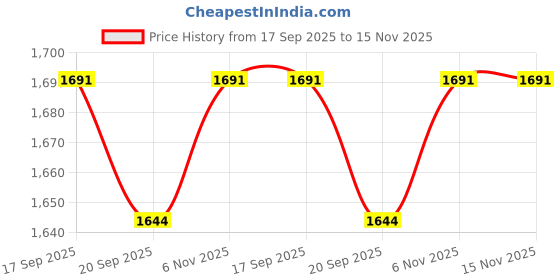 myntra.com Taavi Ethnic Motifs Printed Block Print Dupatta taavi Price History Graph from 17 Sep 2025 to 15 Nov 2025