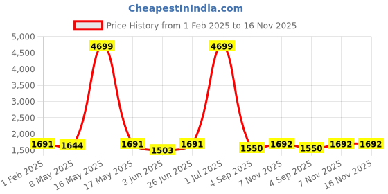 myntra.com Taavi Ethnic Motifs Printed Block Print Dupatta taavi Price History Graph from 1 Feb 2025 to 15 Nov 2025
