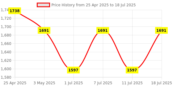 myntra.com Taavi Ethnic Motifs Printed Block Print Dupatta taavi Price History Graph from 25 Apr 2025 to 11 Jul 2025