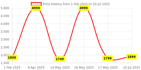 myntra.com Taavi Ethnic Motifs Printed Block Print Dupatta with Zari taavi Price History Graph from 1 Feb 2025 to 10 Jul 2025