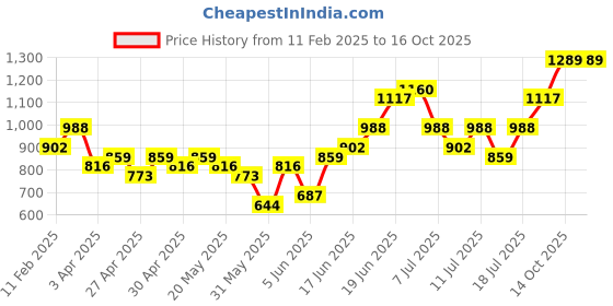myntra.com Taavi Ethnic Motifs Printed Festive Kurta taavi Price History Graph from 11 Feb 2025 to 14 Oct 2025