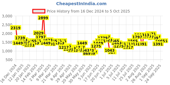 myntra.com Taavi Ethnic Motifs Printed Festive Kurta with Palazzos & Dupatta taavi Price History Graph from 16 Dec 2024 to 4 Oct 2025
