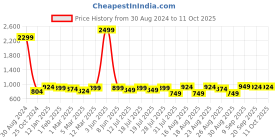 myntra.com Taavi Ethnic Motifs Printed Kalamkari Dupatta taavi Price History Graph from 30 Aug 2024 to 11 Oct 2025