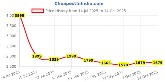 myntra.com Taavi Ethnic Motifs Printed Kalamkari Dupatta taavi Price History Graph from 14 Jul 2025 to 13 Oct 2025