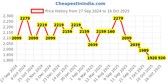 myntra.com Taavi Ethnic Motifs Printed Kalamkari Dupatta with Zari taavi Price History Graph from 27 Sep 2024 to 16 Oct 2025