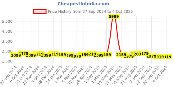 myntra.com Taavi Ethnic Motifs Printed Kalamkari Dupatta with Zari taavi Price History Graph from 27 Sep 2024 to 4 Oct 2025