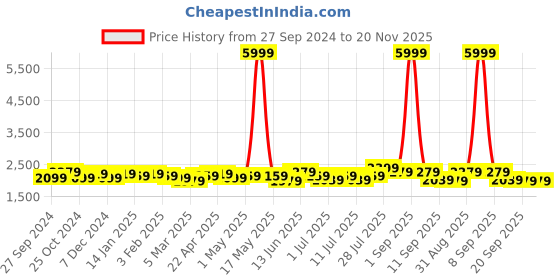 myntra.com Taavi Ethnic Motifs Printed Kalamkari Dupatta with Zari taavi Price History Graph from 27 Sep 2024 to 19 Nov 2025