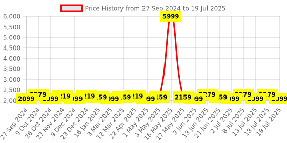 myntra.com Taavi Ethnic Motifs Printed Kalamkari Dupatta with Zari taavi Price History Graph from 27 Sep 2024 to 19 Jul 2025