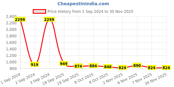 myntra.com Taavi Ethnic Motifs Printed Kalamkari Sustainable Dupatta taavi Price History Graph from 1 Sep 2024 to 29 Nov 2025