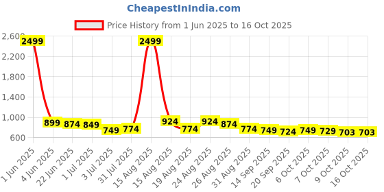 myntra.com Taavi Ethnic Motifs Printed Kalamkari Sustainable Dupatta taavi Price History Graph from 1 Jun 2025 to 16 Oct 2025