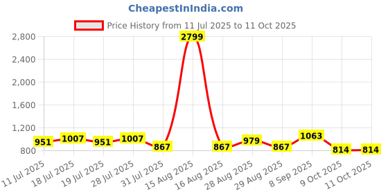 myntra.com Taavi Ethnic Motifs Printed Linen Dupatta taavi Price History Graph from 11 Jul 2025 to 10 Oct 2025