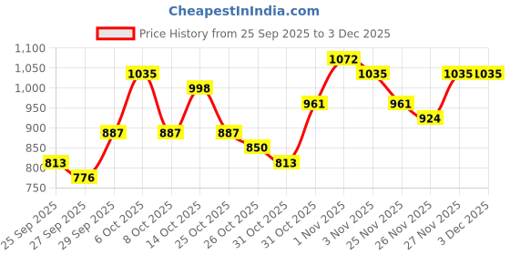 myntra.com Taavi Ethnic Motifs Printed Mirror Work Bagru A-Line Pure Cotton Kurta taavi Price History Graph from 25 Sep 2025 to 2 Dec 2025