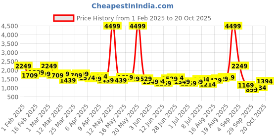 myntra.com Taavi Ethnic Motifs Printed Notched Lapel Collar Bagru Blazer taavi Price History Graph from 1 Feb 2025 to 20 Oct 2025