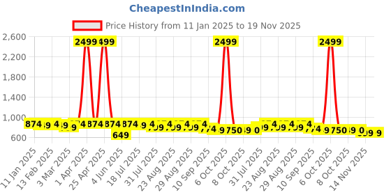 myntra.com Taavi Ethnic Motifs Printed Print Legacy Pure Cotton Top taavi Price History Graph from 11 Jan 2025 to 19 Nov 2025