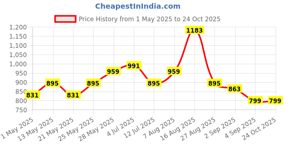 myntra.com Taavi Ethnic Motifs Printed Pure Cotton Ajrakh A-Line Ethnic Dress taavi Price History Graph from 1 May 2025 to 24 Oct 2025