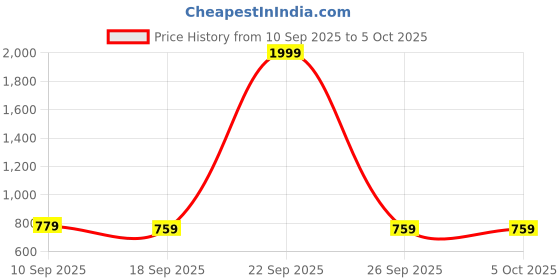 myntra.com Taavi Ethnic Motifs Printed Pure Cotton Ajrakh Handblock Dupatta taavi Price History Graph from 10 Sep 2025 to 4 Oct 2025