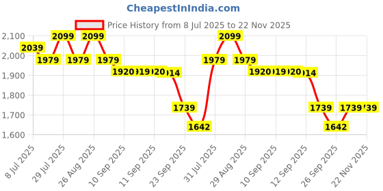 myntra.com Taavi Ethnic Motifs Printed Pure Cotton Bagru Kurta & Trouser With Dupatta taavi Price History Graph from 8 Jul 2025 to 20 Nov 2025