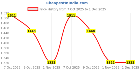 myntra.com Taavi Ethnic Motifs Printed Pure Cotton Batik Saree with Unstitched Blouse Piece taavi Price History Graph from 7 Oct 2025 to 30 Nov 2025